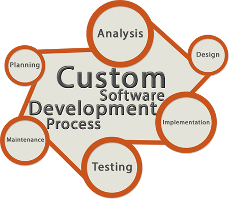 Custom software development